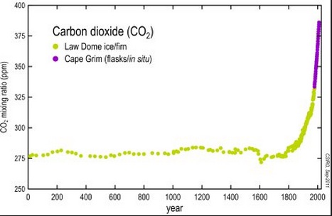 Co2 Historical Chart