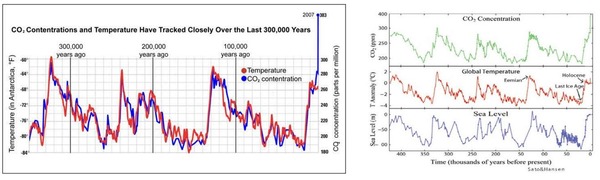 Co2 Historical Chart